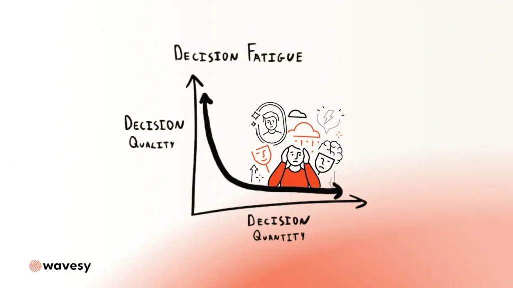 graphic display of decision fatigue and sales for ecommerce stores cro