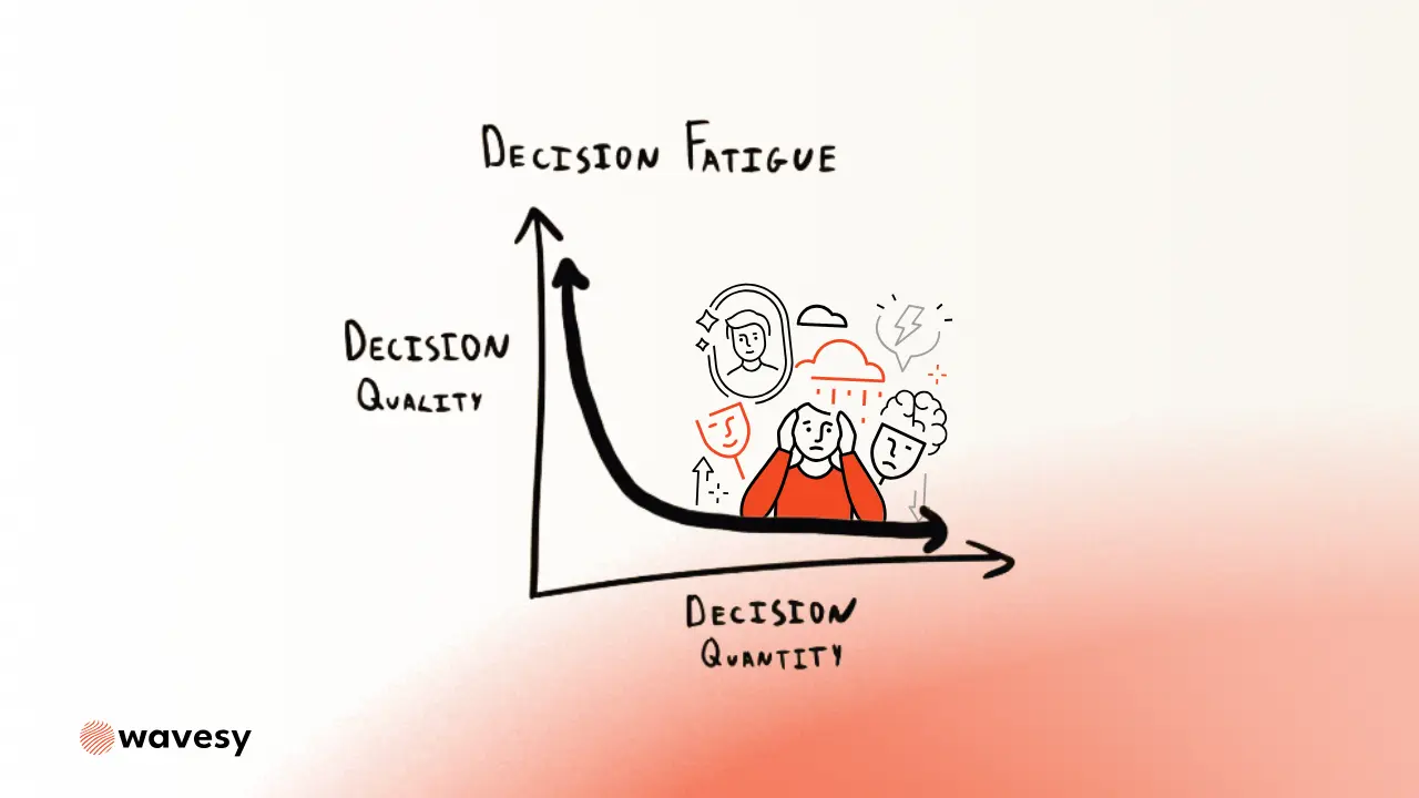 graphic display of decision fatigue and sales for ecommerce stores cro