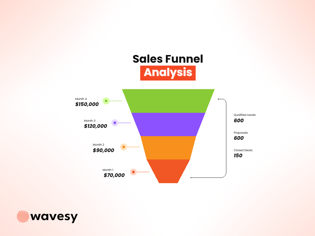 sales funnel analysis example